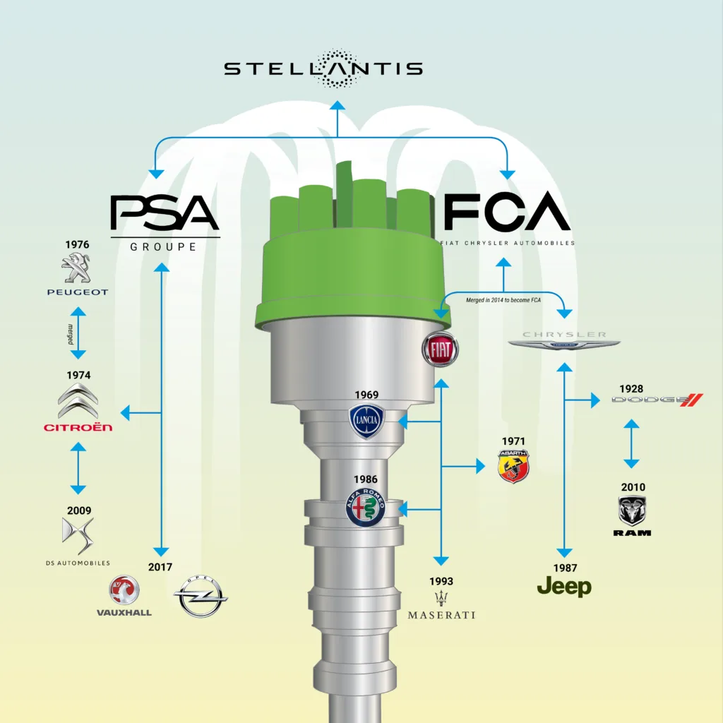 An infographic depicting the Stellantis corporate structure as a large electrical plug with multiple brand logos connected…