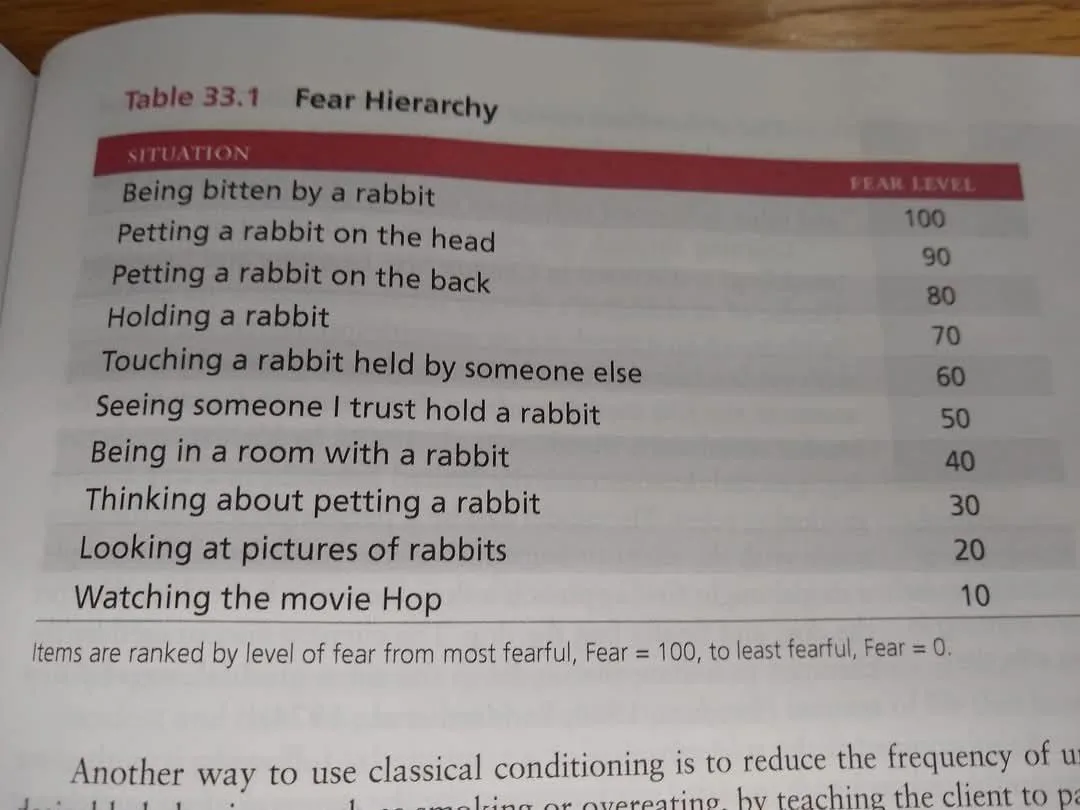 A close-up of a textbook page titled 'Table 33.1 Fear Hierarchy' lists rabbit-related scenarios ranked by fear level, from…