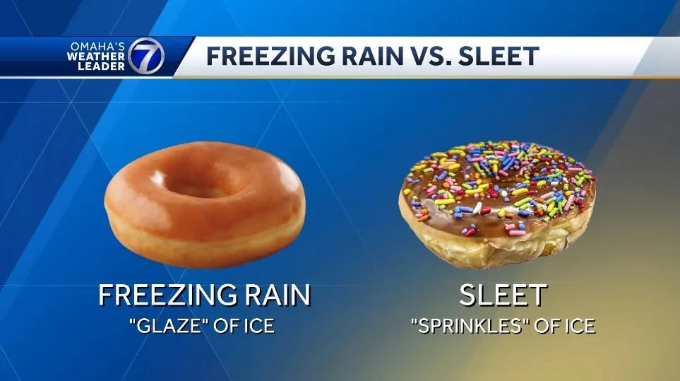 A weather news graphic from Omaha's Weather Leader 7 compares freezing rain and sleet using donuts. On the left, a plain…