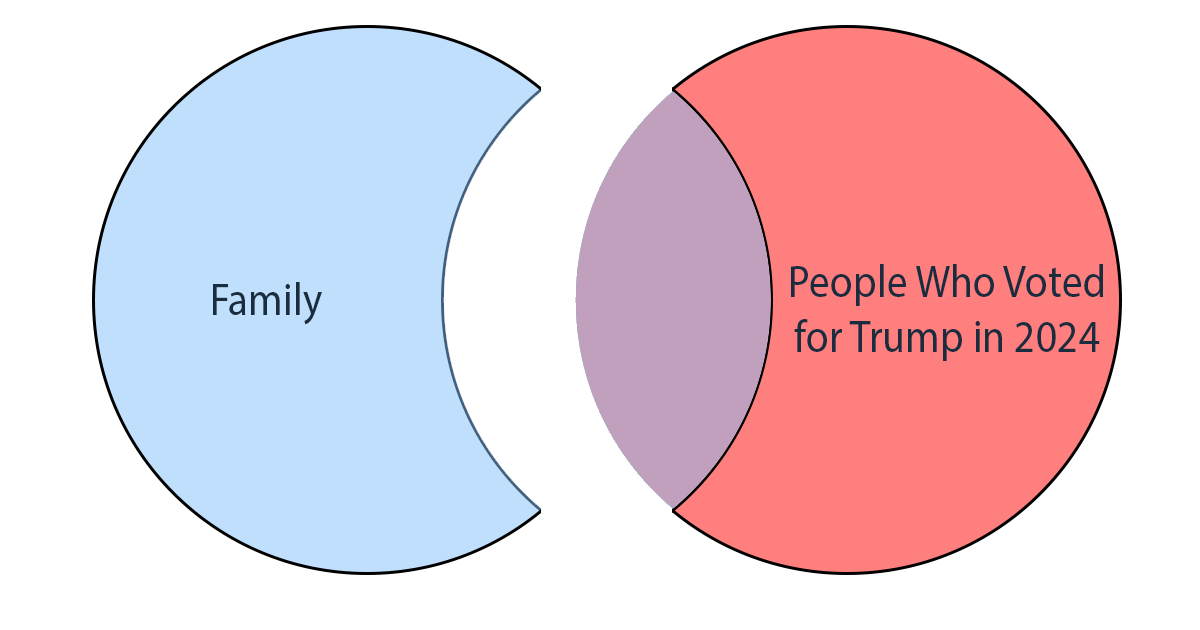A Venn diagram with two large circles: one light blue labeled 'Family' and one coral pink labeled 'People Who Voted for…