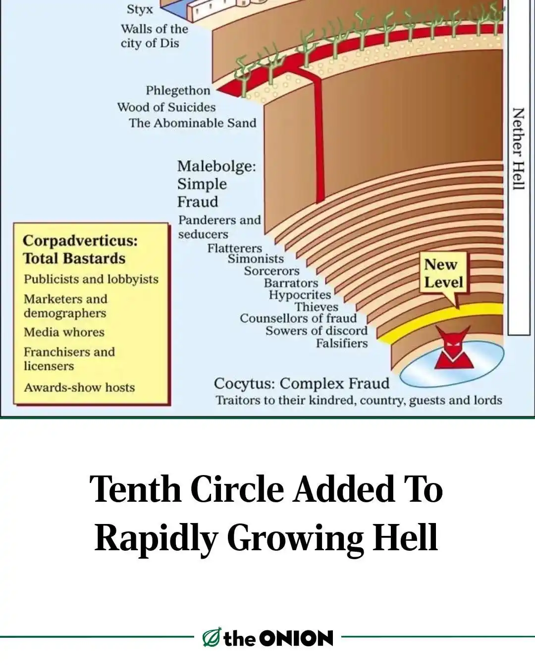 An illustrated diagram of Dante's Inferno, showing the 'Nether Hell' with labeled circles and punishments. The lowest…