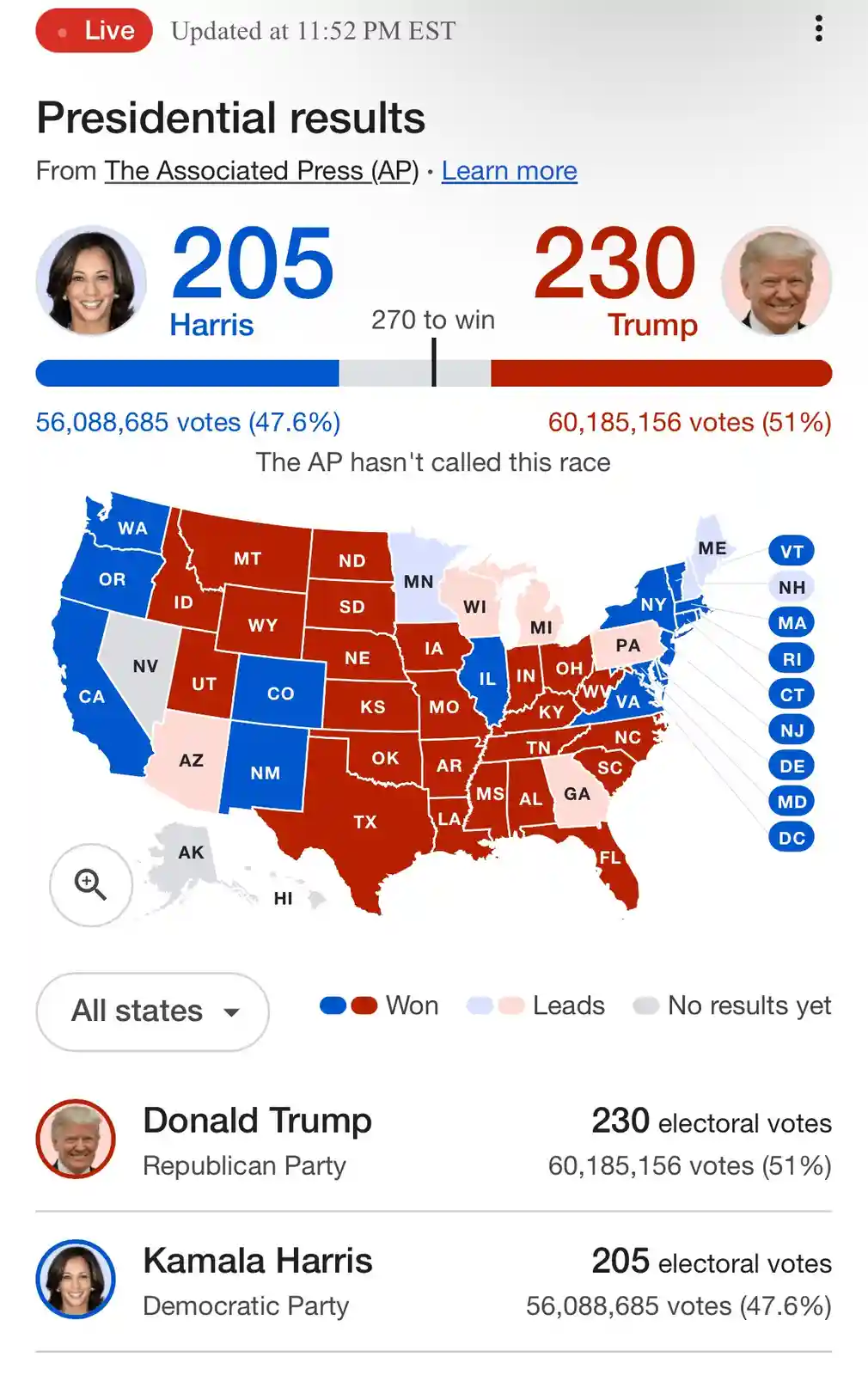 An Associated Press live election results page shows Donald Trump with 230 electoral votes and Kamala Harris with 205, with…