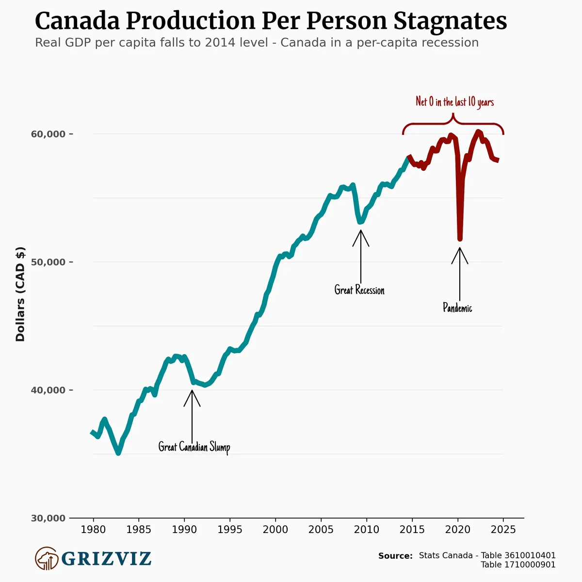 A line graph titled 'Canada Production Per Person Stagnates' shows real GDP per capita in CAD from 1980 to 2025. A teal line…