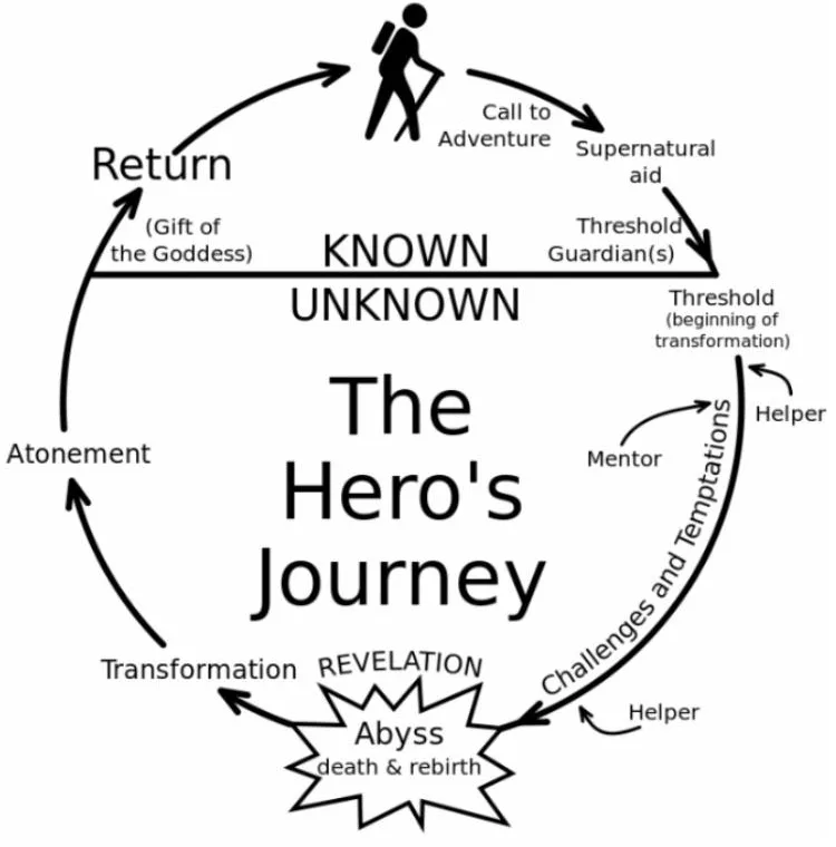 A black-and-white diagram illustrating the 'Hero's Journey' narrative structure, showing a circular path with labeled stages…