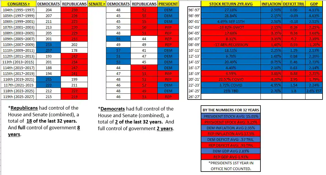 A spreadsheet-style image displays political control data for U.S. Congress and Presidency from the 104th to 119th…