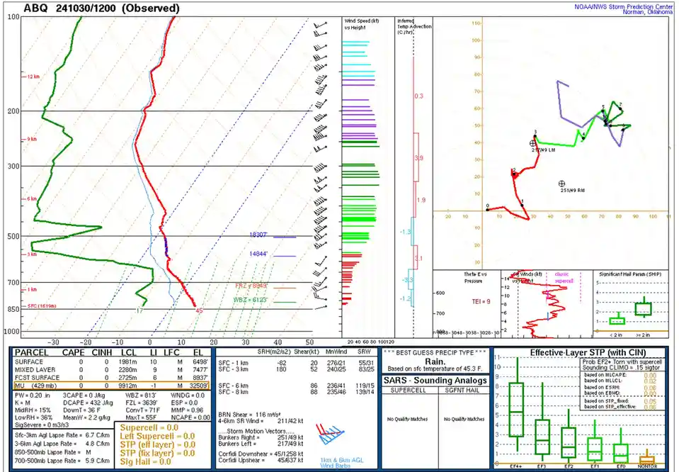 A complex meteorological sounding chart from the NOAA/NWS Storm Prediction Center showing various atmospheric parameters…