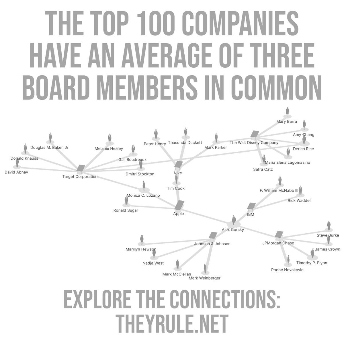 A gray-scale infographic shows a network diagram of major corporations like Apple, Nike, and Disney, each connected by lines…