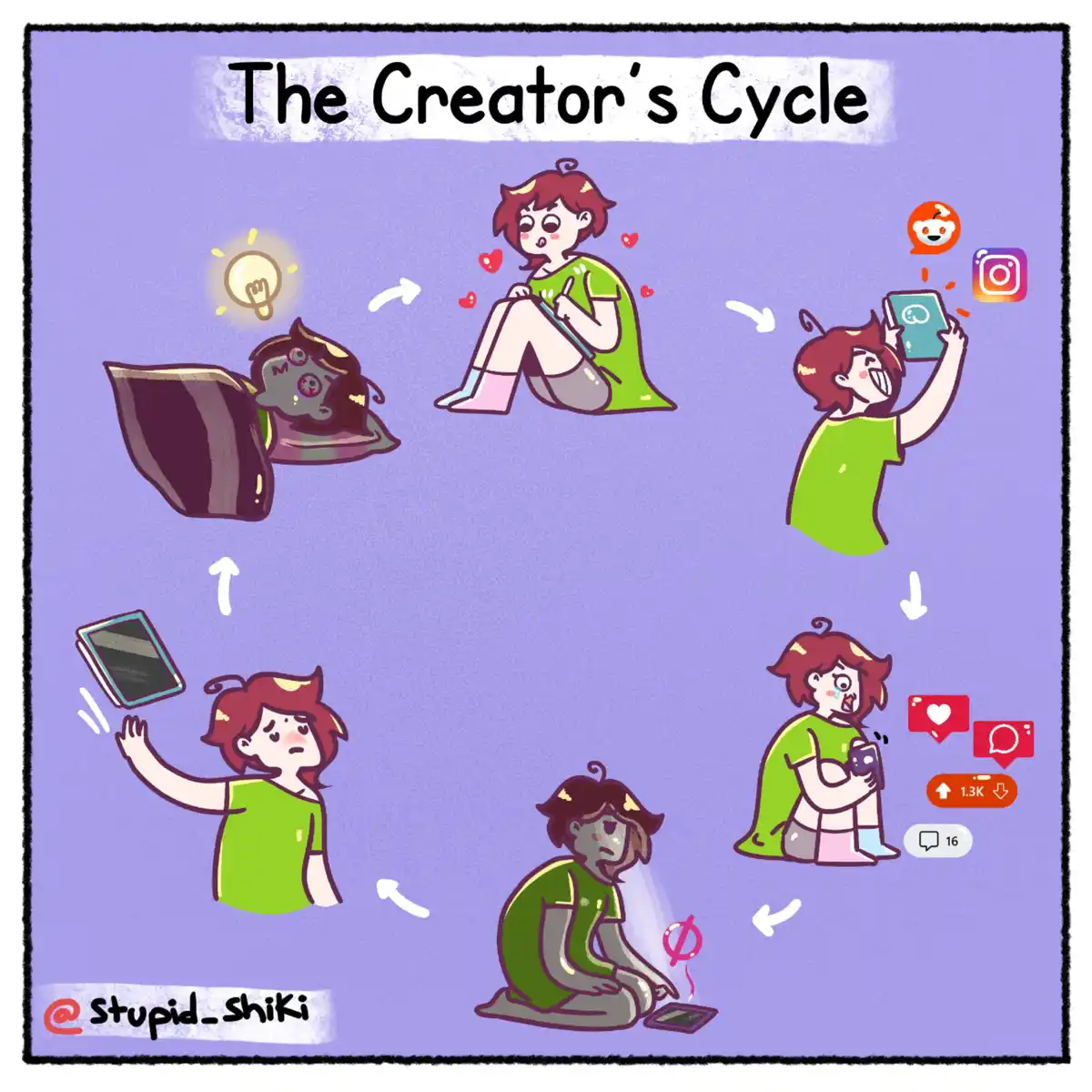 A cartoon depicts a cyclical process labeled 'The Creator's Cycle' showing a person with red hair in a green shirt going…