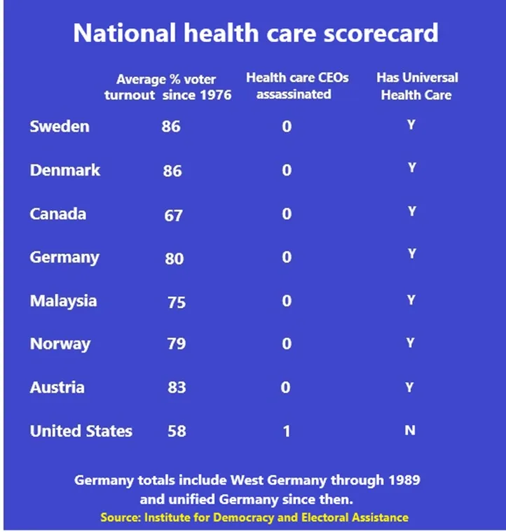 A blue chart titled 'National health care scorecard' compares countries on voter turnout, health care CEO assassinations…