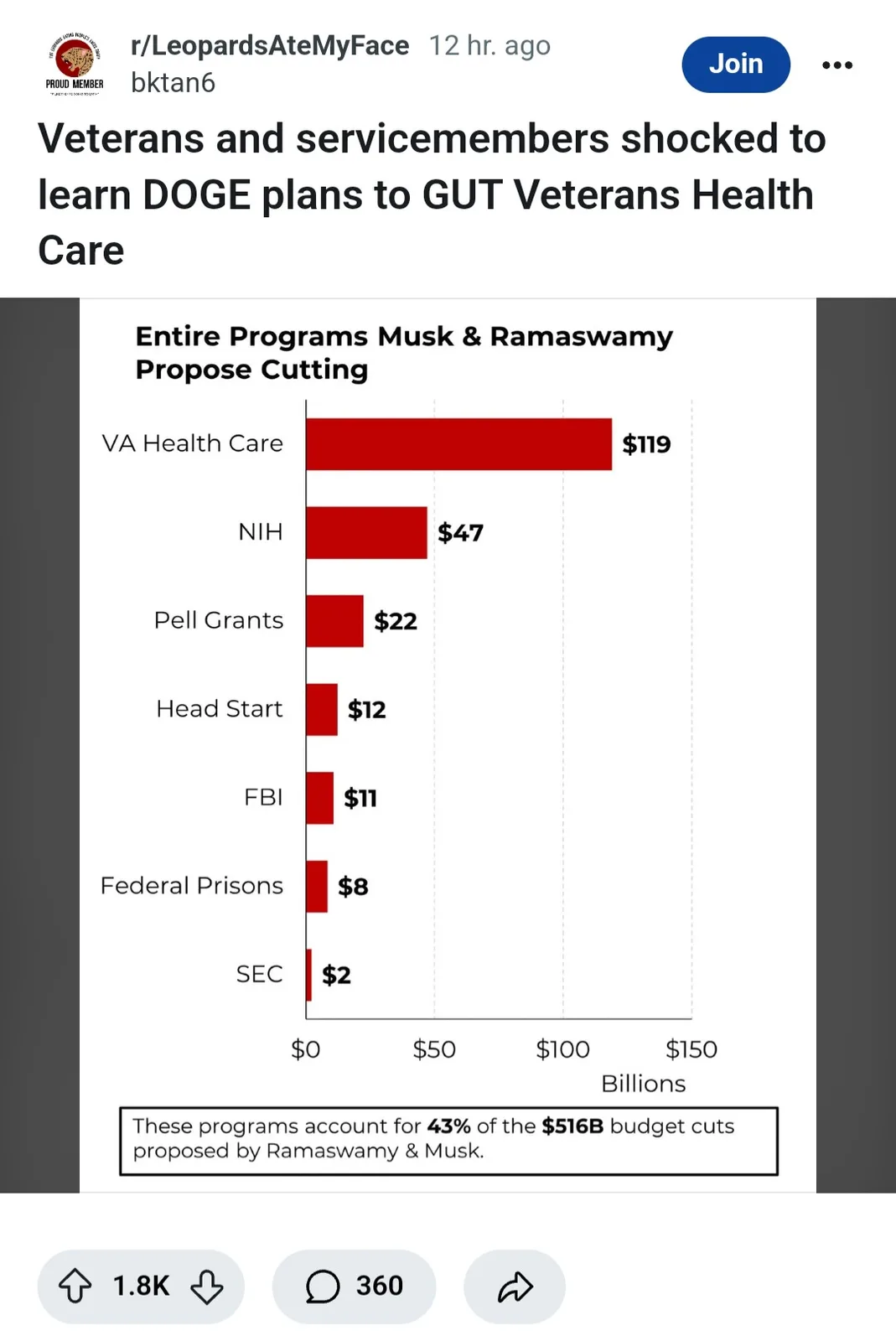 A bar chart titled 'Entire Programs Musk & Ramaswamy Propose Cutting' shows VA Health Care at $119 billion, NIH at $47…