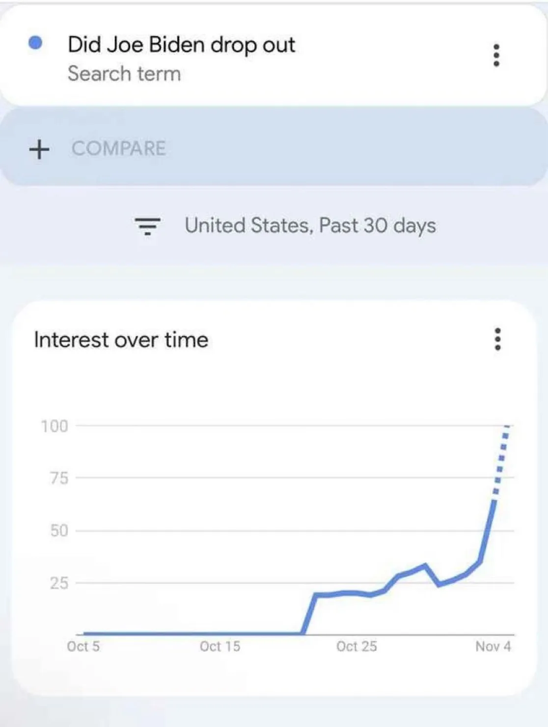 A Google Trends graph showing the search term 'Did Joe Biden drop out' with a flat line until late October, then a sharp…