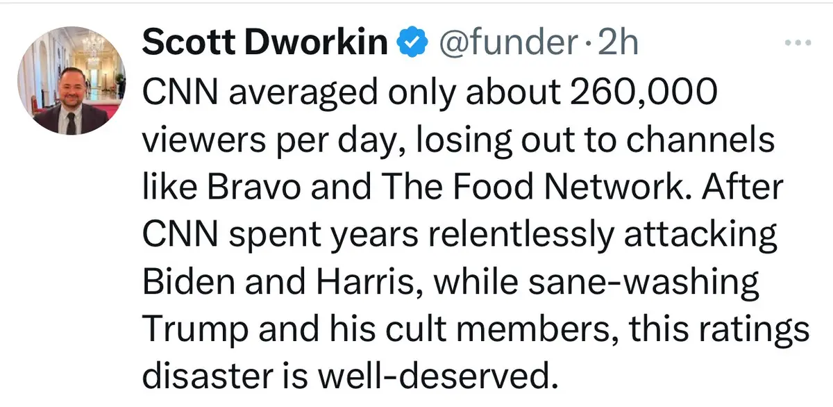 A screenshot of a tweet by Scott Dworkin (@funder) showing his profile picture and a text post. The text claims CNN has low…