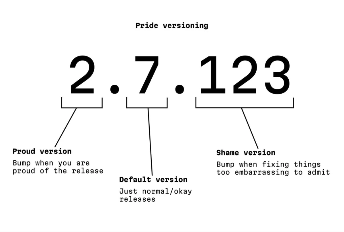 A diagram labeled 'Pride versioning' shows a version number 2.7.123 with three parts labeled: 'Proud version' (bumped when…