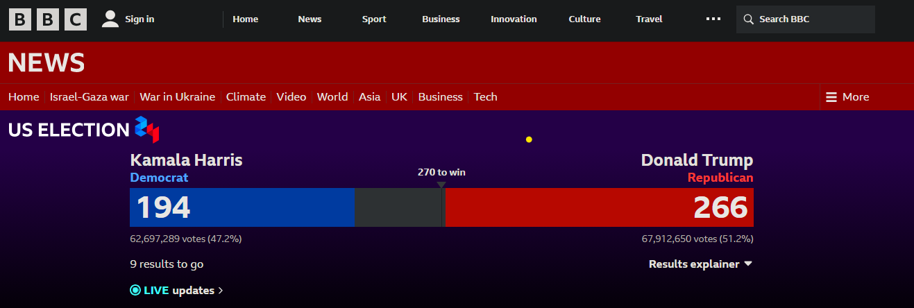 A BBC News screenshot showing the 2024 US election results with Donald Trump at 266 electoral votes and Kamala Harris at…