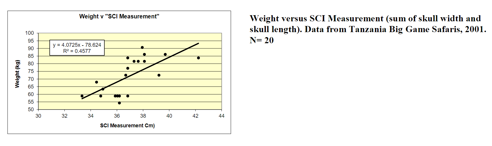 A scatter plot titled 'Weight v "SCI Measurement"' shows weight in kg versus SCI measurement in cm, with a trendline and R²…