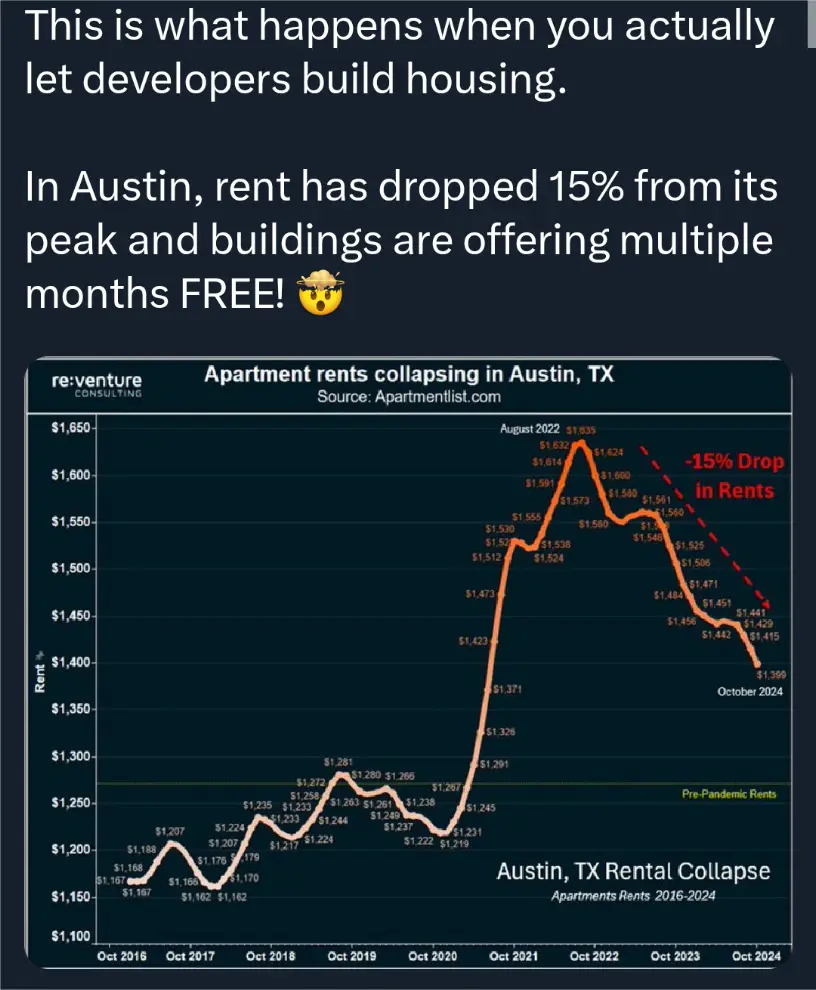 A dark-themed line graph titled 'Austin, TX Rental Collapse' shows apartment rents from 2016 to 2024, with prices peaking…