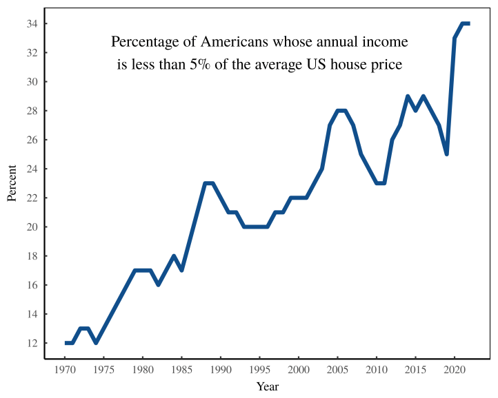 A line graph showing the percentage of Americans whose annual income is less than 5% of the average US house price from 1970…