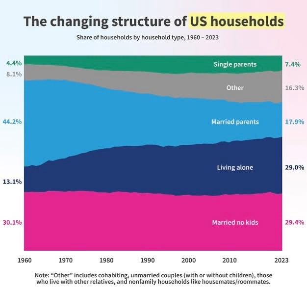 A stacked area chart titled 'The changing structure of US households' shows the percentage share of different household…