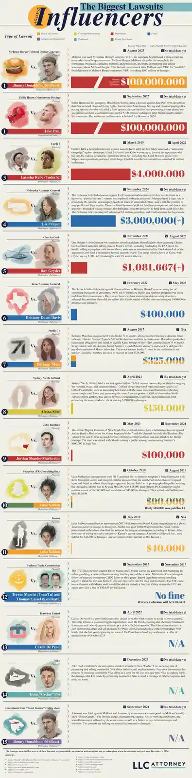 An infographic titled 'The Biggest Lawsuits Against Influencers' lists 15 legal cases, each with a plaintiff, defendant…