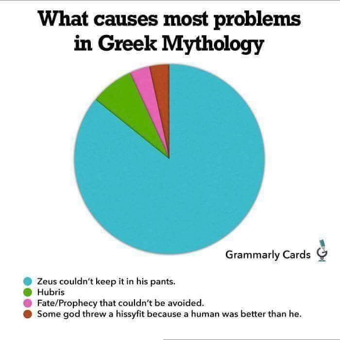 A pie chart titled 'What causes most problems in Greek Mythology' shows a massive cyan slice labeled 'Zeus couldn't keep it…