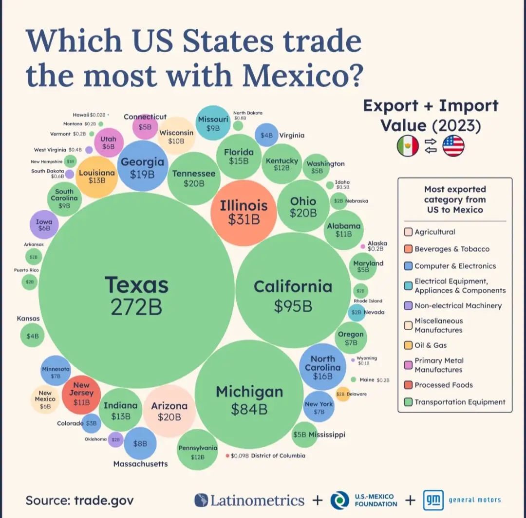 Top States Engaging in Trade with Mexico