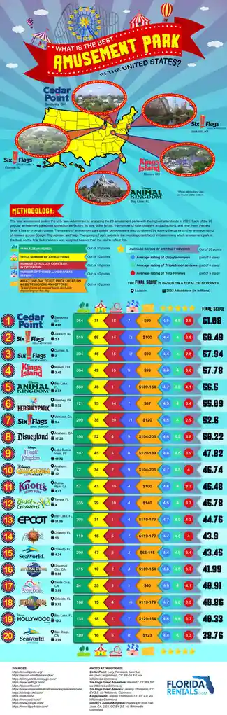 An infographic titled 'What is the Best Amusement Park in the United States?' ranks 20 parks from 1 to 20 based on factors…