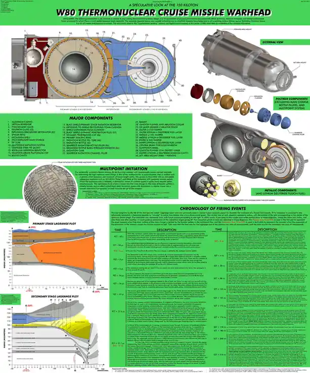A detailed, speculative technical diagram labeled 'A SPECULATIVE LOOK AT THE 150 KILOTON W80 THERMONUCLEAR CRUISE MISSILE…