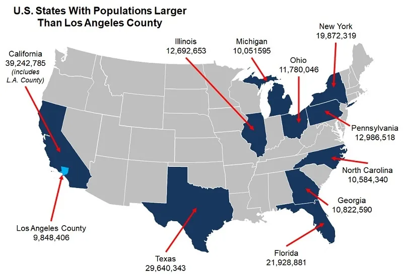 A map of the United States highlights states with populations larger than Los Angeles County, which is labeled with a…