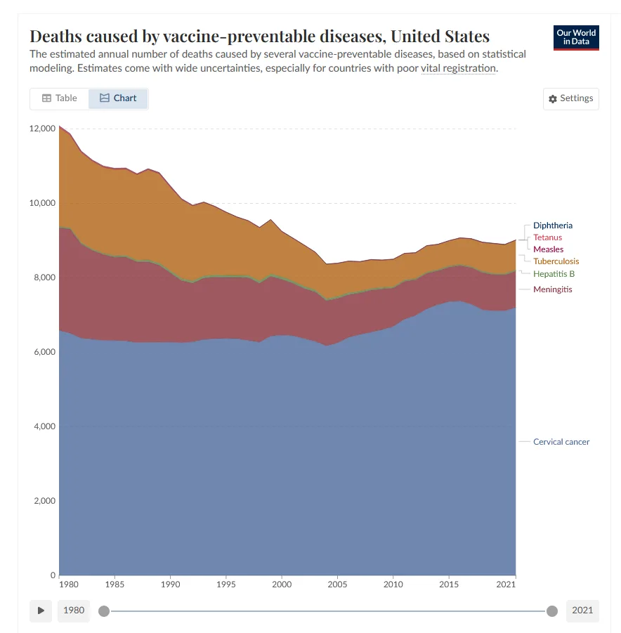 A stacked area chart from Our World in Data shows deaths from vaccine-preventable diseases in the U.S. from 1980 to 2021…