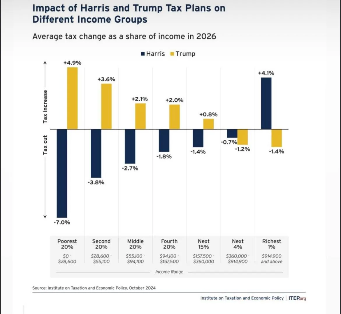 A bar chart titled 'Impact of Harris and Trump Tax Plans on Different Income Groups' shows average tax change as a share of…
