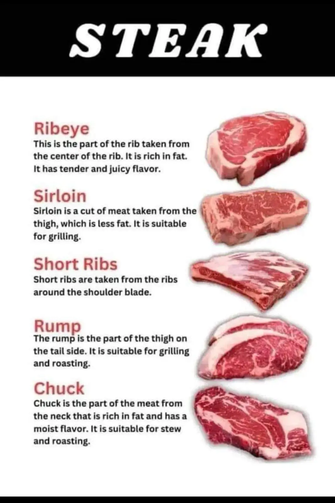 An educational infographic titled 'STEAK' displays five different cuts of beef—Ribeye, Sirloin, Short Ribs, Rump, and…