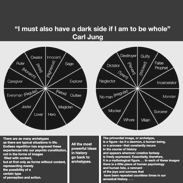 The image displays two black circular diagrams divided into segments, each labeled with archetypal roles like 'Creator'…
