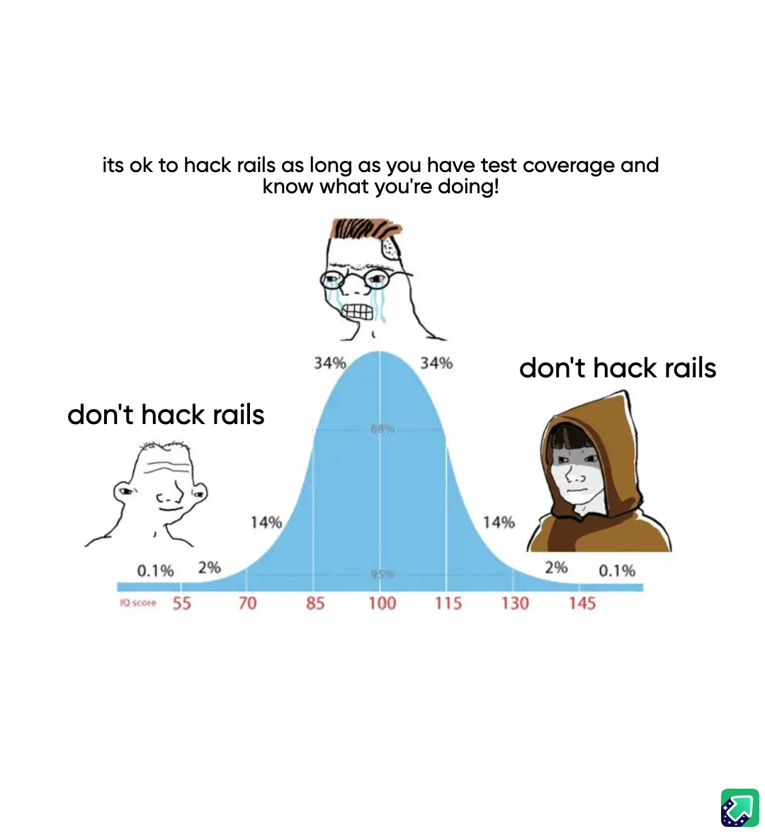 A bell curve graph labeled 'IQ score' from 55 to 145, showing percentages of people. On the left tail (low IQ), a simple…