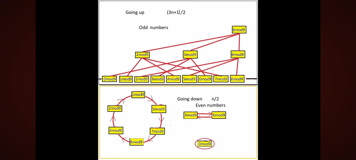 A diagram showing modular arithmetic for the Collatz conjecture, with nodes labeled '0mod9' through '8mod9' connected by red…