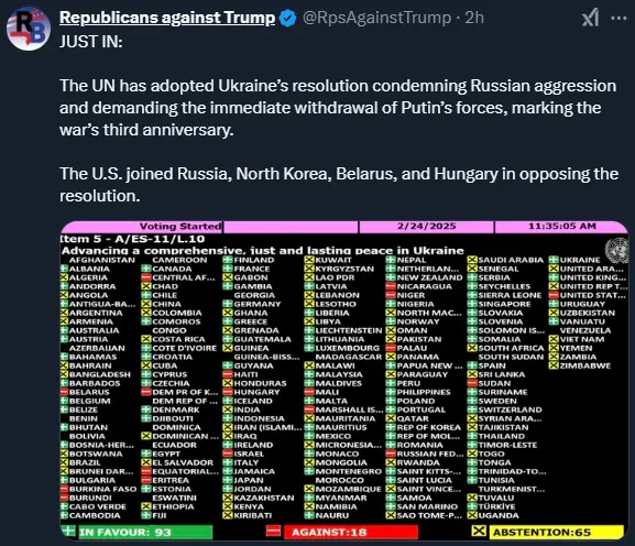 A screenshot of a UN Security Council voting interface showing a resolution on Ukraine. The U.S. is listed among countries…