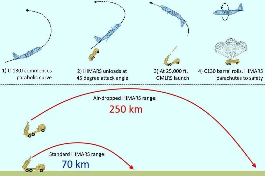 An infographic illustrates a fictional military procedure where a C-130J aircraft drops a HIMARS launcher, which then…