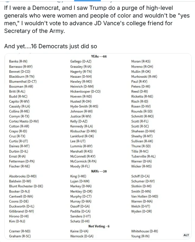 The image displays a Senate vote tally showing 16 Democrats voted 'Yea' for JD Vance's nomination as Secretary of Army…