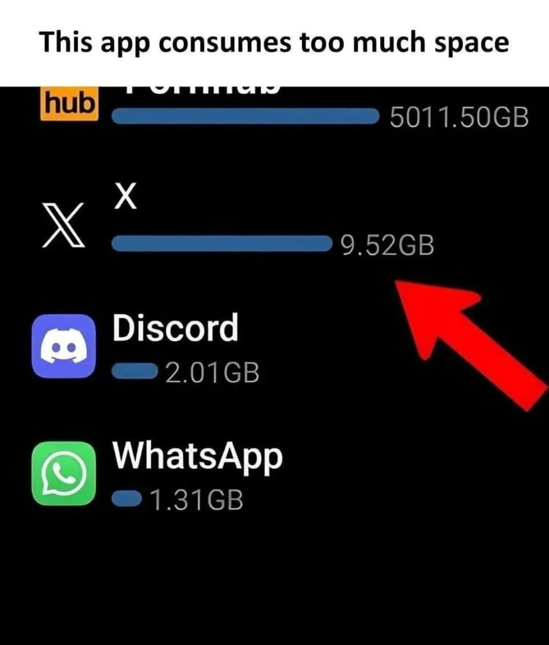 A screenshot of a phone's storage usage list shows 'hub' using 5011.50GB, 'X' using 9.52GB, 'Discord' using 2.01GB, and…