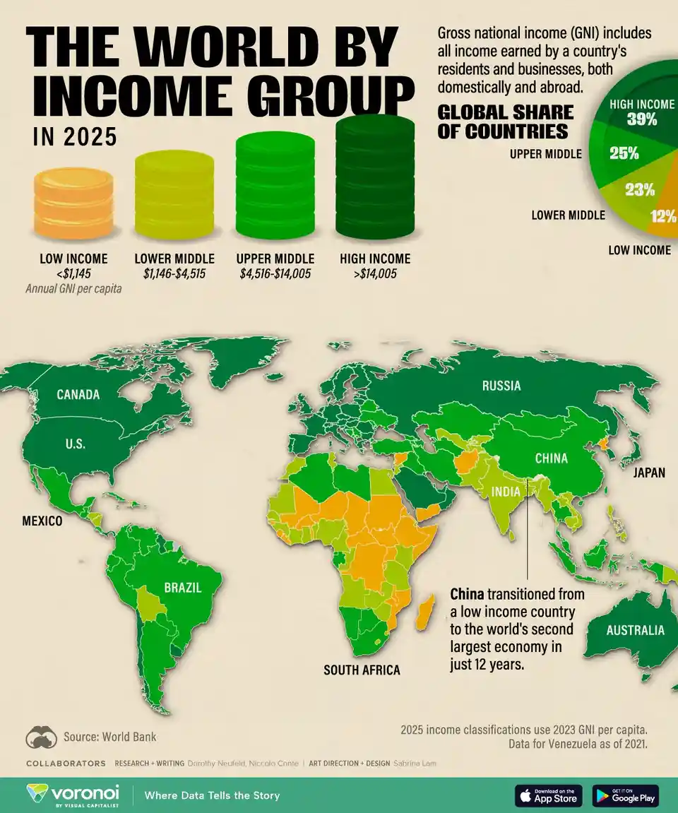 An infographic titled 'THE WORLD BY INCOME GROUP IN 2025' displays four income brackets using stacked coin graphics and a…