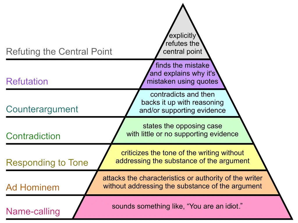 Exploring Degrees of Disagreement: Insights from Paul Graham's 2008 Essay