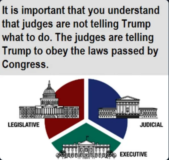 A diagram showing the three branches of U.S. government — Legislative (Capitol), Judicial (Supreme Court), and Executive…