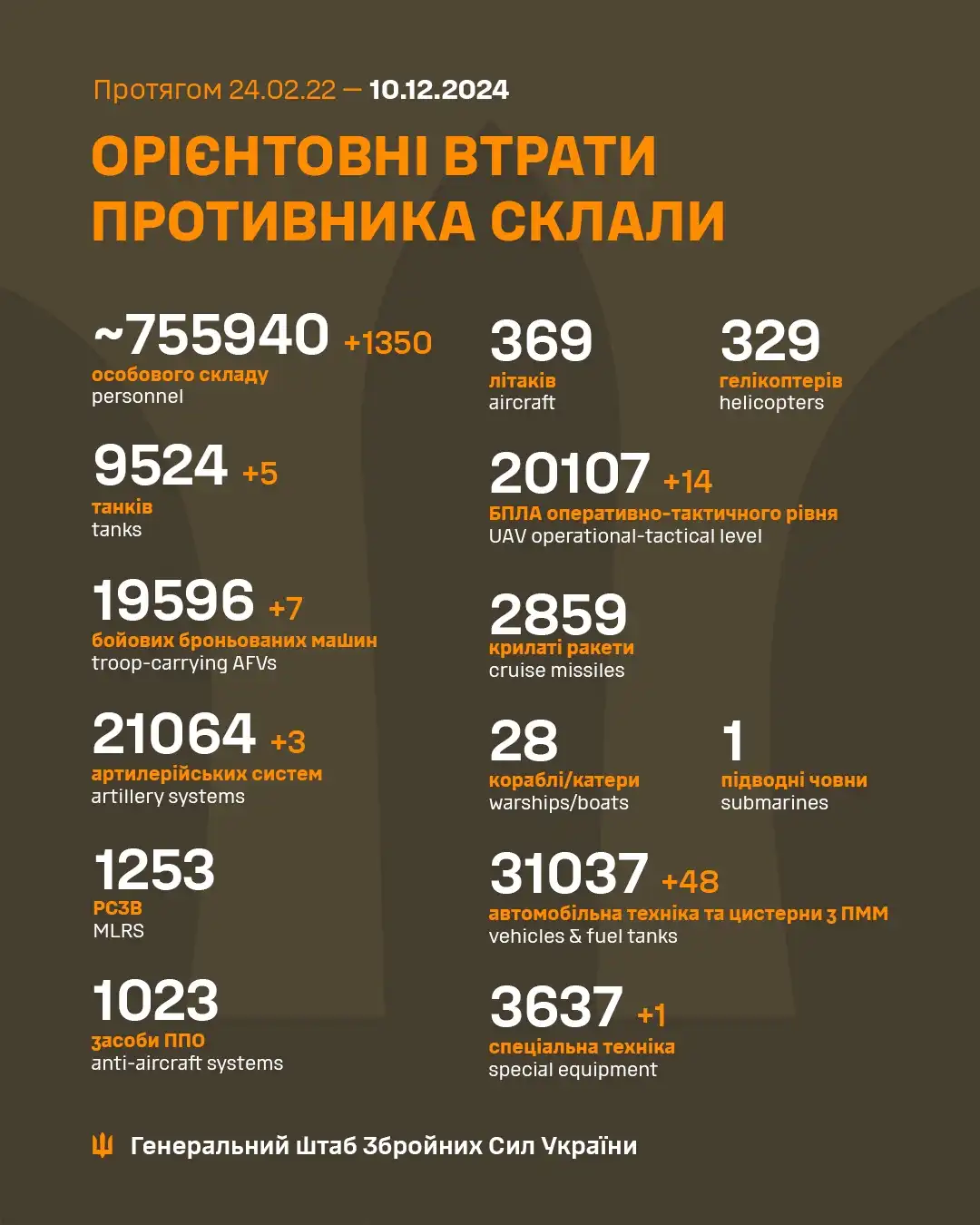 Latest Update from Ukraine's Armed Forces: December 10th Insights