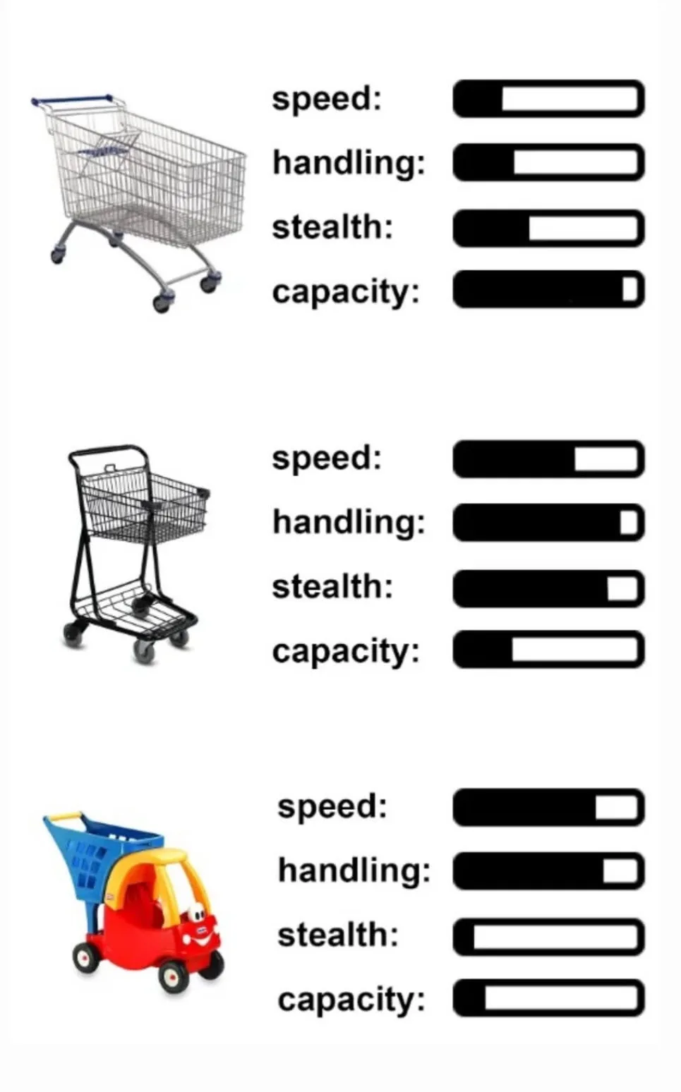 The image displays three shopping carts, each with a bar graph rating for speed, handling, stealth, and capacity. The top…