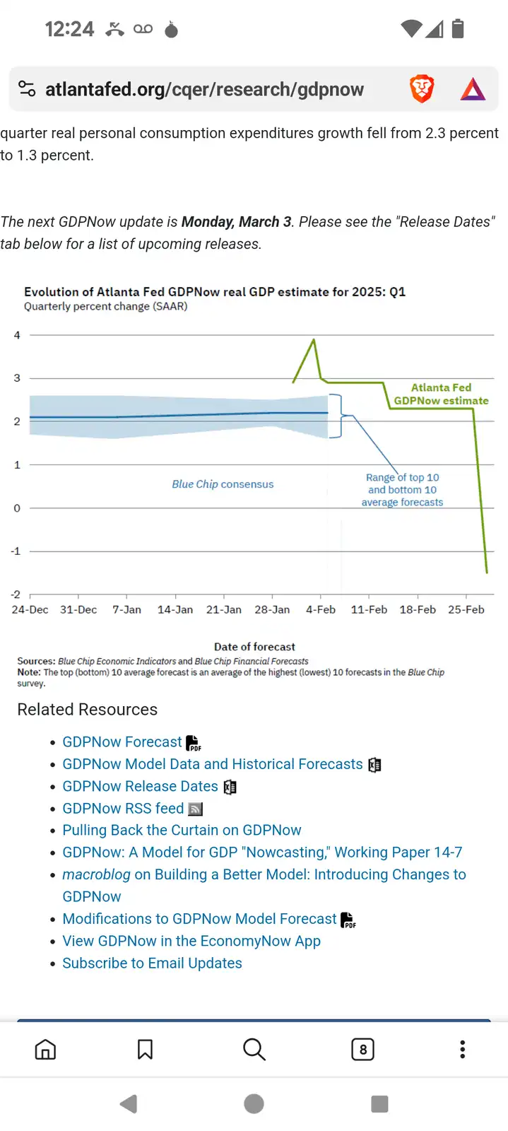 A screenshot of a mobile browser showing an Atlanta Fed GDPNow forecast chart, where the green line representing the Atlanta…