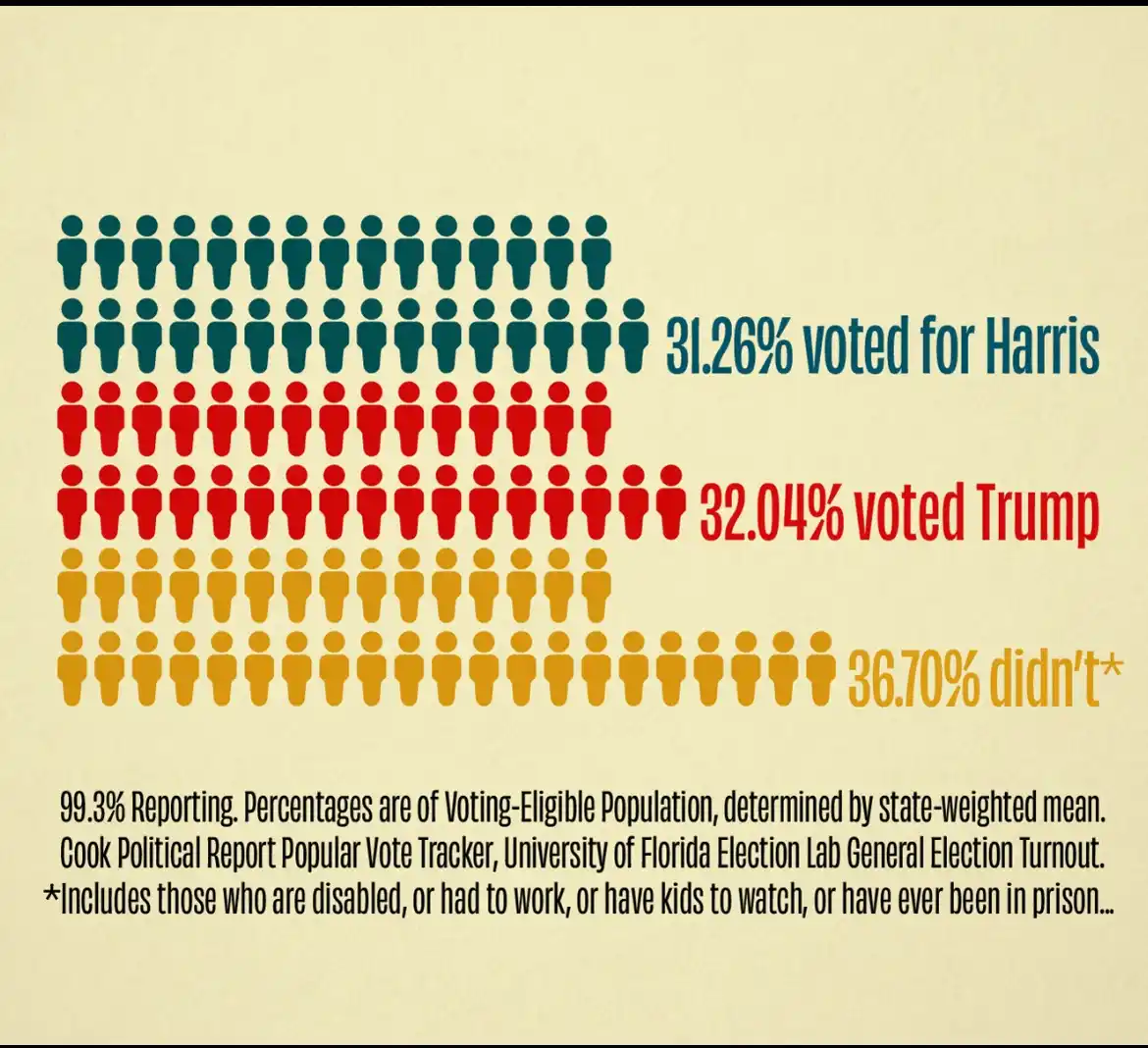 An infographic shows rows of stylized human figures in teal, red, and yellow, representing 31.26% voting for Harris, 32.04%…