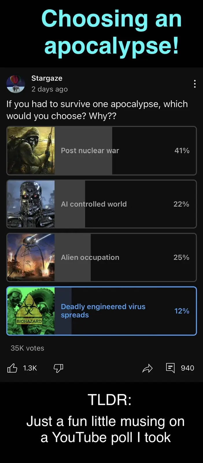 A screenshot of a YouTube poll titled 'Choosing an apocalypse!' shows four options: 'Post nuclear war' at 41%, 'AI…