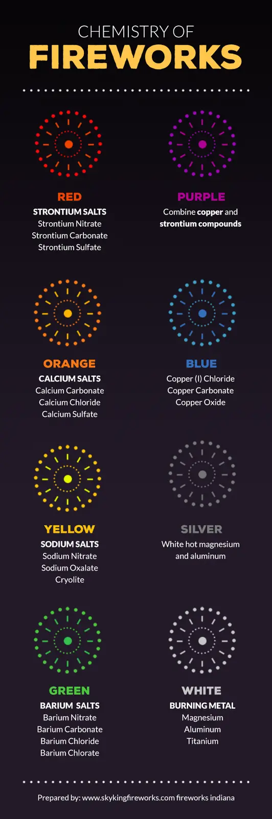 An infographic titled 'CHEMISTRY OF FIREWORKS' displays eight colored circular icons, each representing a color of fireworks…