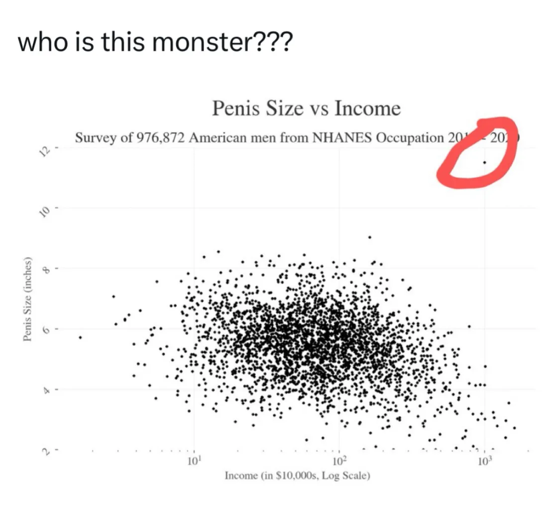A scatter plot titled 'Penis Size vs Income' showing data points from a survey of 976,872 American men, with a single…