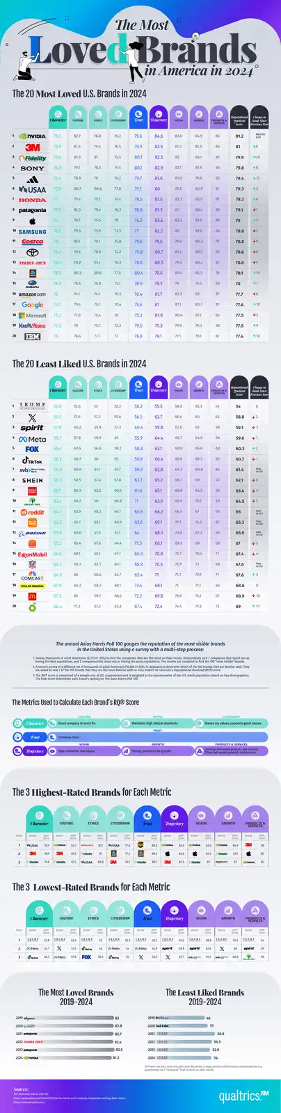America's Most Loved and Least Liked Brands Revealed