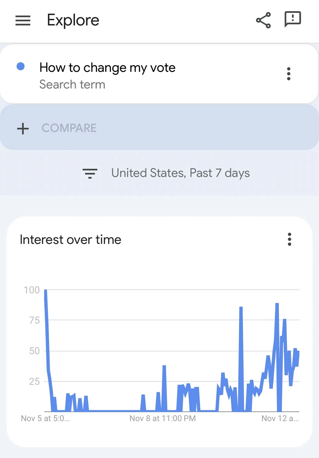 A Google Trends screenshot showing the search term 'How to change my vote' with a graph of interest over time in the United…